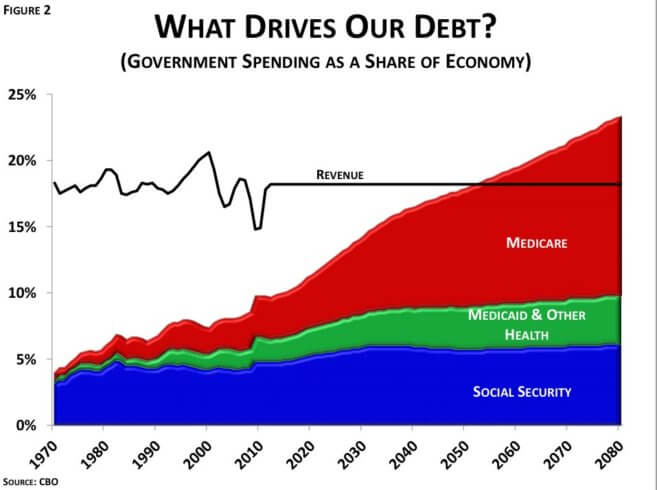 What Drives Our Debt