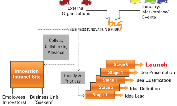 Innovation Blueprint