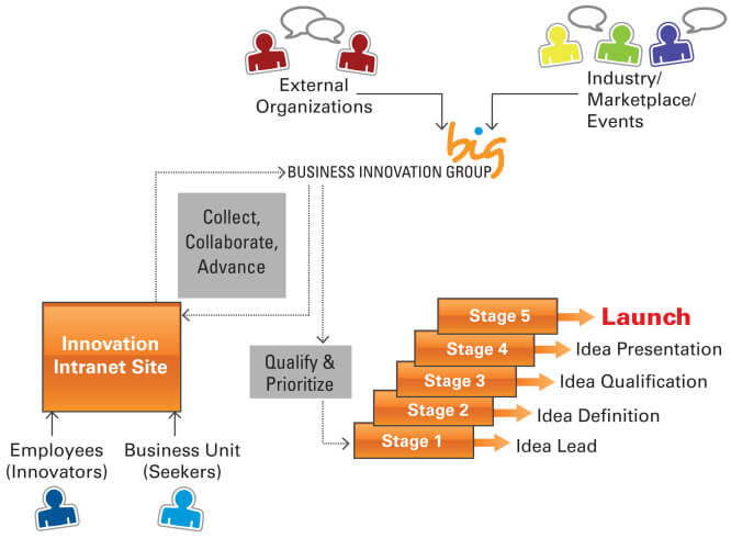 imagine.GO Innovation - Blueprint
