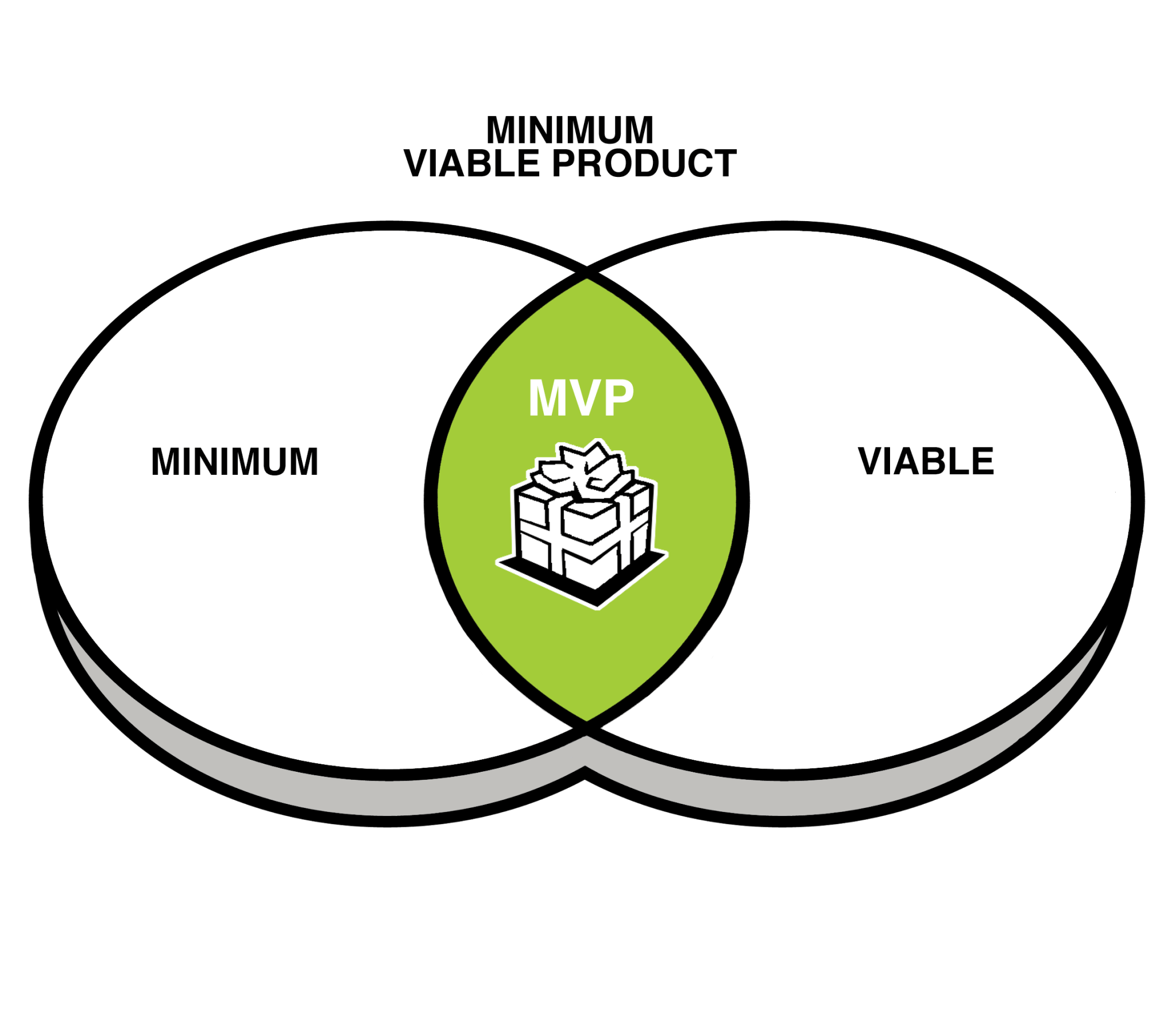 MVP. Minimal viable product. Разработка MVP. MVP презентация.