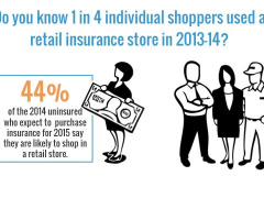 2015 Research on Retail Insurance